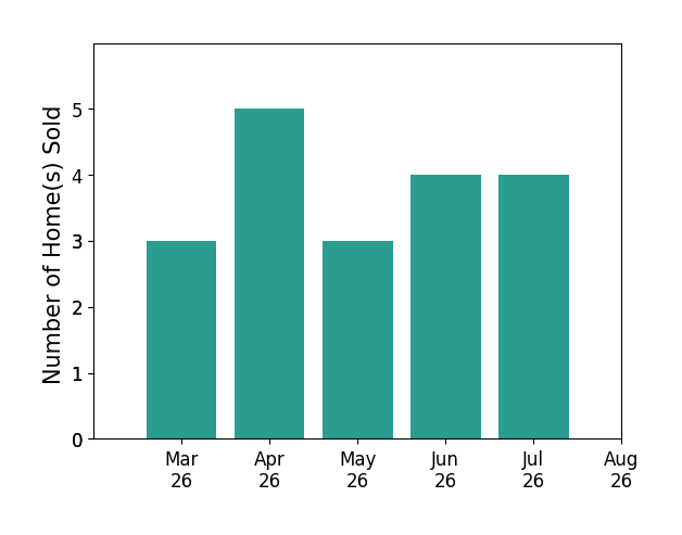 Kelly Martinez sold 3 homes in March 2026, 5 homes in April 2026, 3 homes in May 2026, 4 homes in June 2026, 2 homes in July 2026, for a total of 17 homes.
