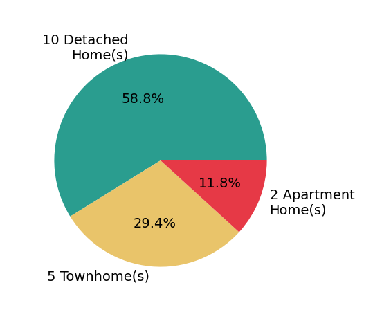 Kelly Martinez sold 10 detached homes, 5 townhomes, 2 apartment homes.