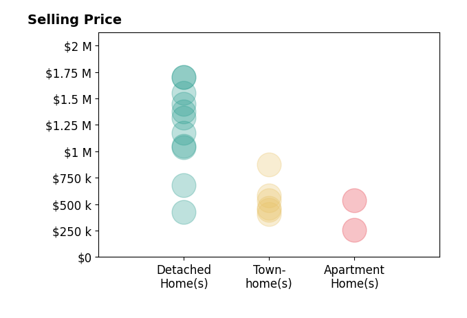 Kelly Martinez's sold homes include detached homes from $425K to $1.7M, townhomes from $448K to $875K, apartment homes from $255K to $535K.