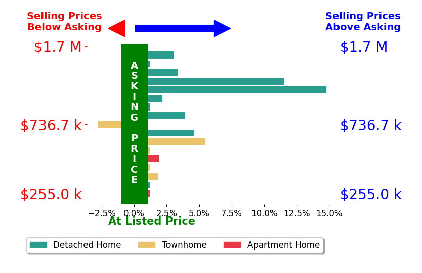 Kelly Martinez's sold homes closed 3.0% above asking on average, with 10 homes above, 1 below, and 6 at asking price.