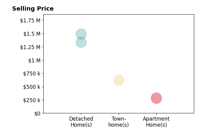 Donna Chong's sold homes include detached homes from $1.3M to $1.5M, apartment homes from $275K to $295K, townhomes at $625K.