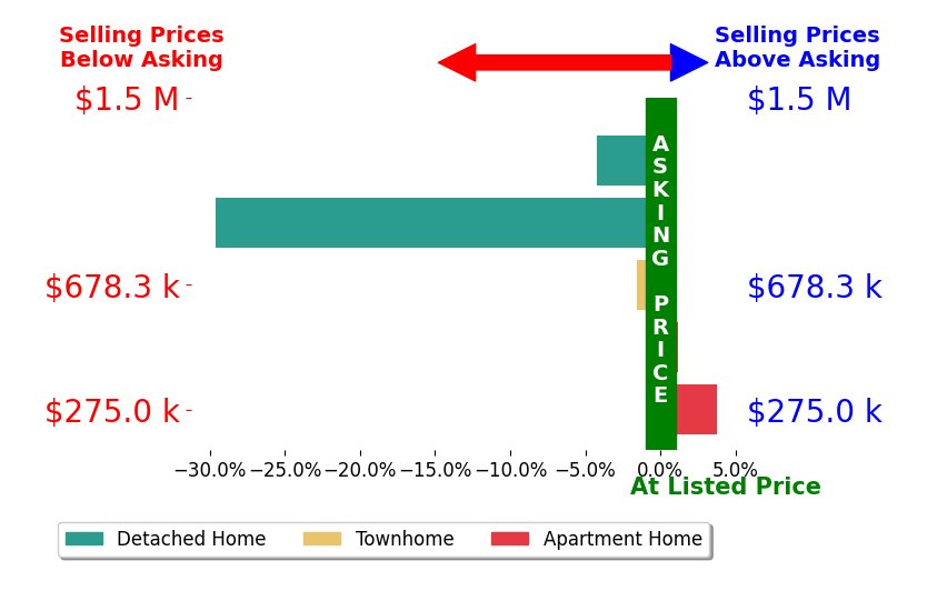Donna Chong's sold homes closed 6.3% below asking on average, with 1 homes above, 3 below, and 1 at asking price.