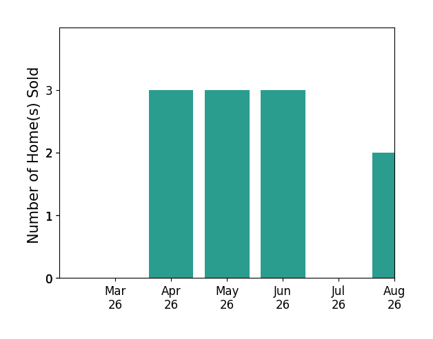 Gizelle Gorkowski sold 3 homes in April 2026, 3 homes in May 2026, 3 homes in June 2026, for a total of 9 homes.