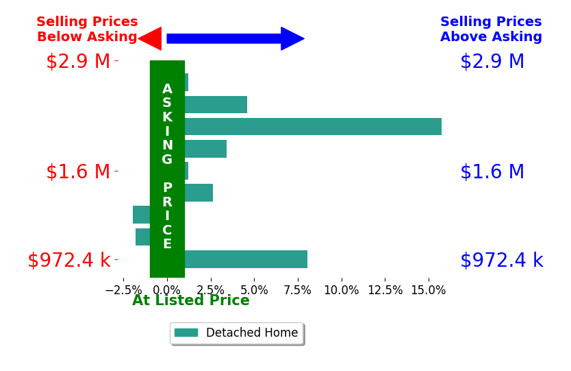 Gizelle Gorkowski's sold homes closed 3.4% above asking on average, with 5 homes above, 2 below, and 2 at asking price.