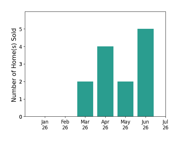 Bar chart of total home sales by Billy Samson over the past 12 months