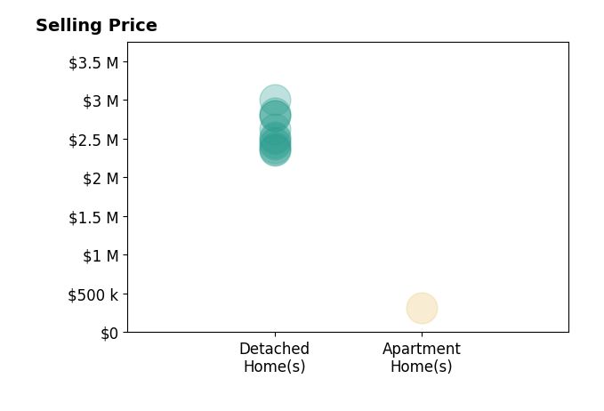 Histogram of home sales price ranges for Billy Samson