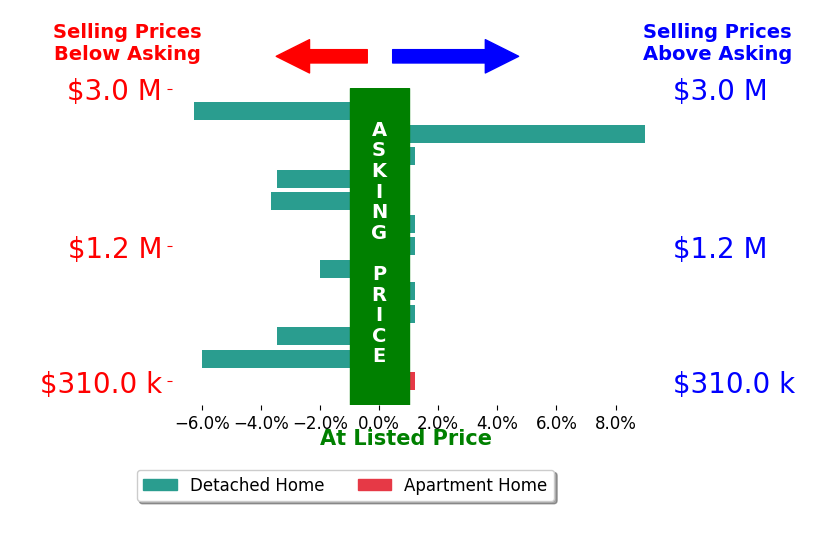 Bar chart comparing asking price vs selling price for Billy Samson