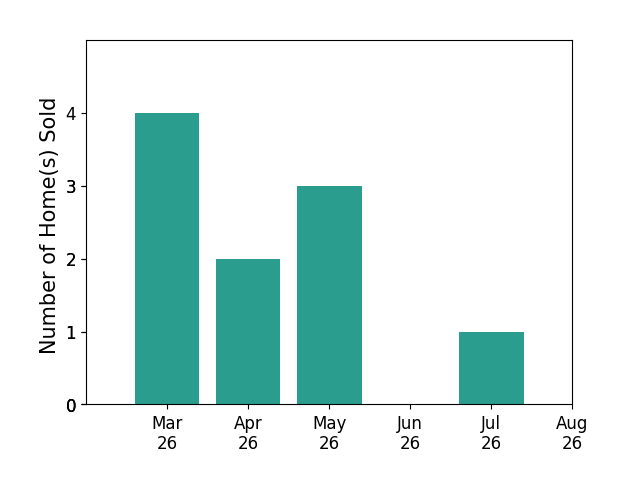 Katie Hunter sold 4 homes in March 2026, 2 homes in April 2026, 3 homes in May 2026, 1 home in July 2026, for a total of 10 homes.