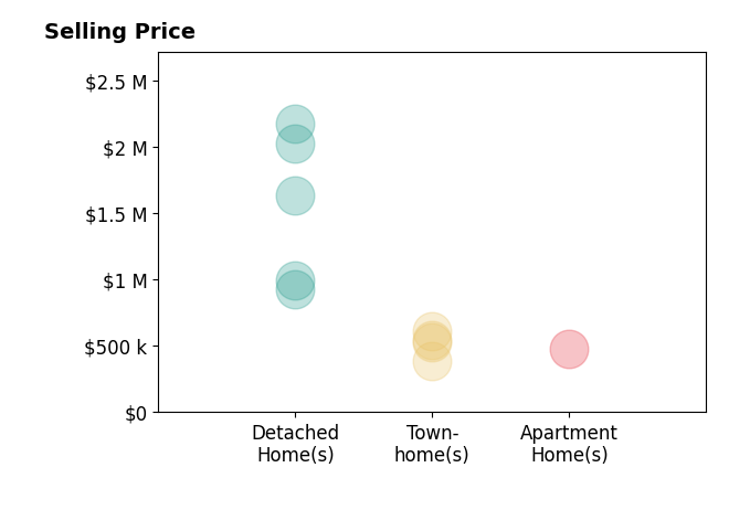 Katie Hunter's sold homes include townhomes from $385K to $610K, detached homes from $925K to $2.2M, apartment homes at $480K.