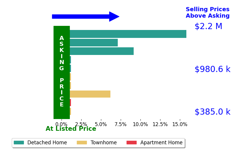 Katie Hunter's sold homes closed 3.7% above asking on average, with 4 homes above, 0 below, and 6 at asking price.