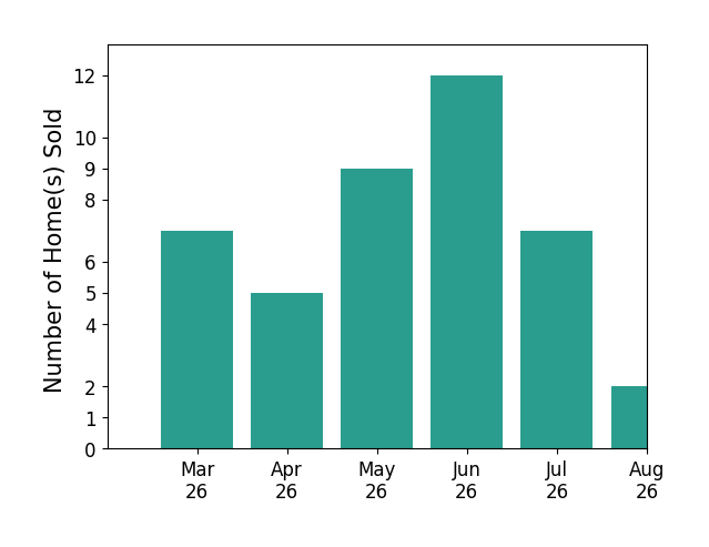 Matias Leiva sold 7 homes in March 2026, 5 homes in April 2026, 9 homes in May 2026, 12 homes in June 2026, 3 homes in July 2026, for a total of 36 homes.