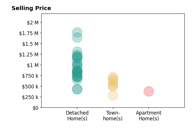Matias Leiva's sold homes include detached homes from $425K to $1.8M, townhomes from $285K to $715K, apartment homes at $380K.