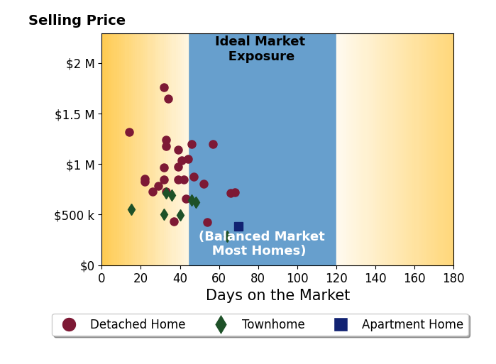Matias Leiva's sold homes were on the market for an average of 40 days, ranging from 14 to 70 days, with an average sold price of $853K.