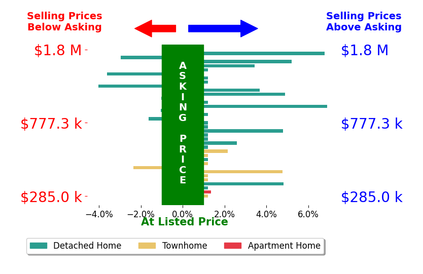 Matias Leiva's sold homes closed 1.0% above asking on average, with 12 homes above, 7 below, and 17 at asking price.