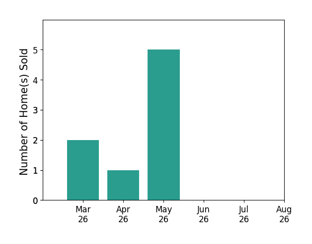 Kat Massetti sold 2 homes in March 2026, 1 home in April 2026, 5 homes in May 2026, for a total of 8 homes.