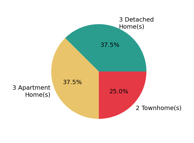 Kat Massetti sold 3 detached homes, 2 townhomes, 3 apartment homes.