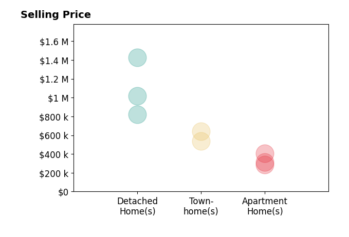Kat Massetti's sold homes include townhomes from $535K to $641K, detached homes from $820K to $1.4M, apartment homes from $285K to $404K.