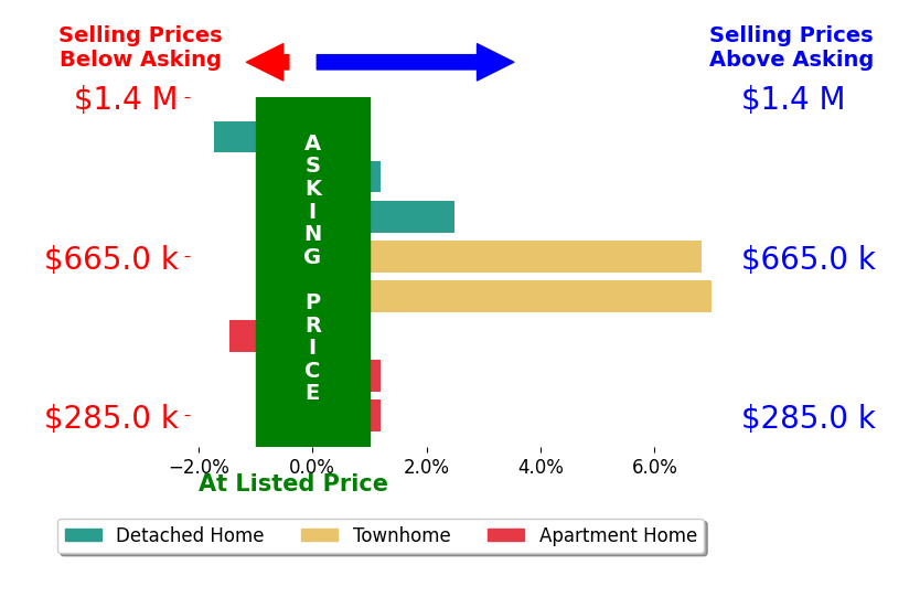 Kat Massetti's sold homes closed 1.6% above asking on average, with 3 homes above, 2 below, and 3 at asking price.