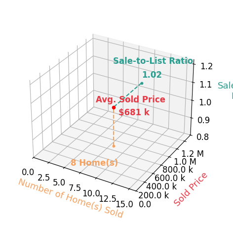 Kat Massetti sold 8 homes with an average sold price of $681K and an average sale-to-list ratio of 101.6%.