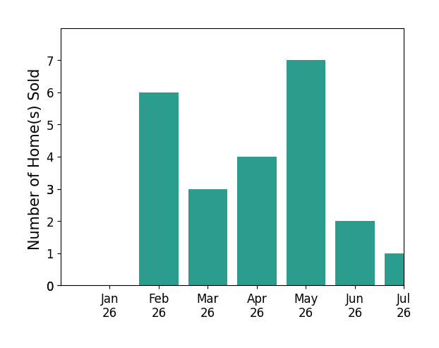 Bar chart of total home sales by Sarah Harrington over the past 12 months