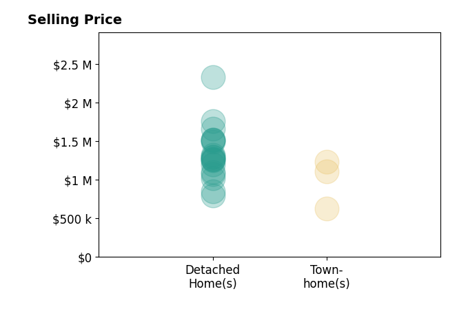 Histogram of home sales price ranges for Sarah Harrington