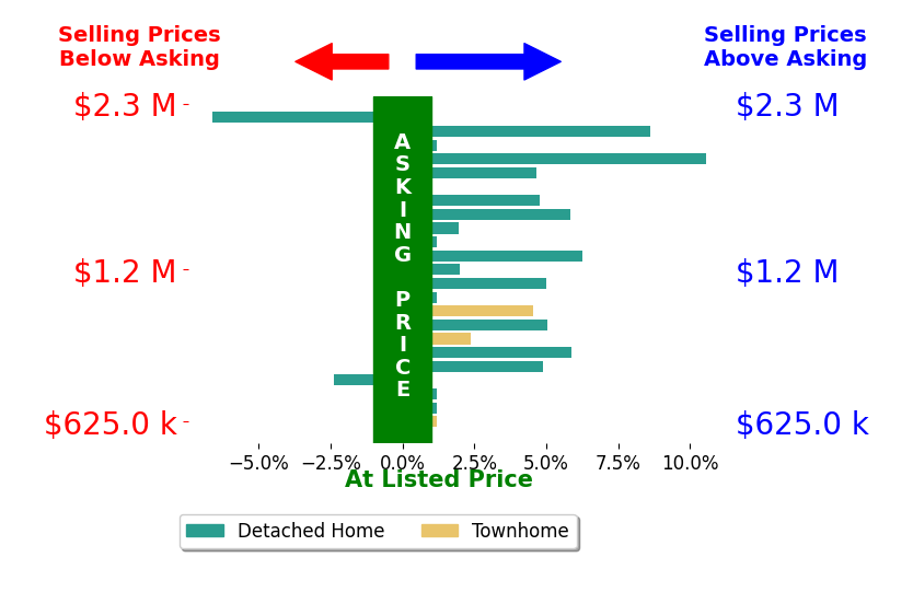Bar chart comparing asking price vs selling price for Sarah Harrington