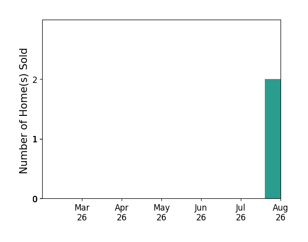 Mario Rios sold 2 homes in December 2025, for a total of 2 homes.