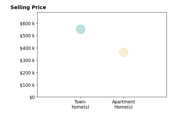 Mario Rios's sold homes include apartment homes at $365K, townhomes at $551K.