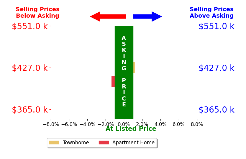 Mario Rios's sold homes closed 0.6% below asking on average, with 0 homes above, 1 below, and 1 at asking price.