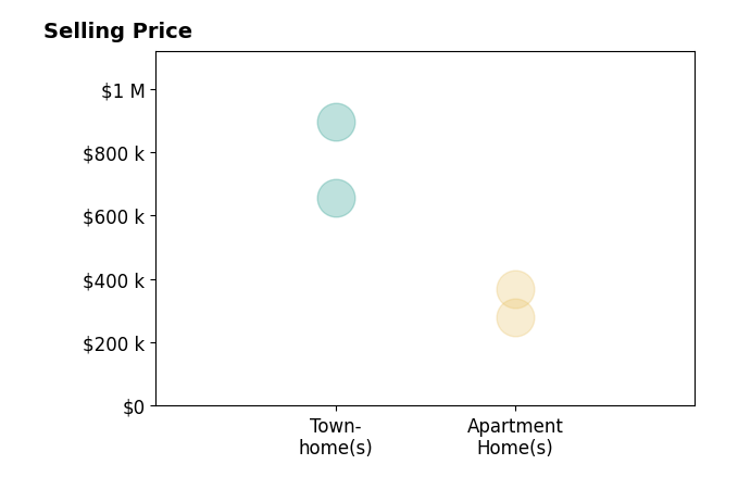Kelly McGinn's sold homes include apartment homes from $280K to $370K, townhomes from $655K to $895K.