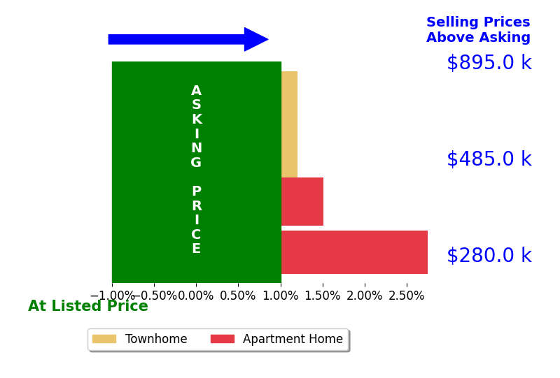 Kelly McGinn's sold homes closed 1.1% above asking on average, with 2 homes above, 0 below, and 2 at asking price.