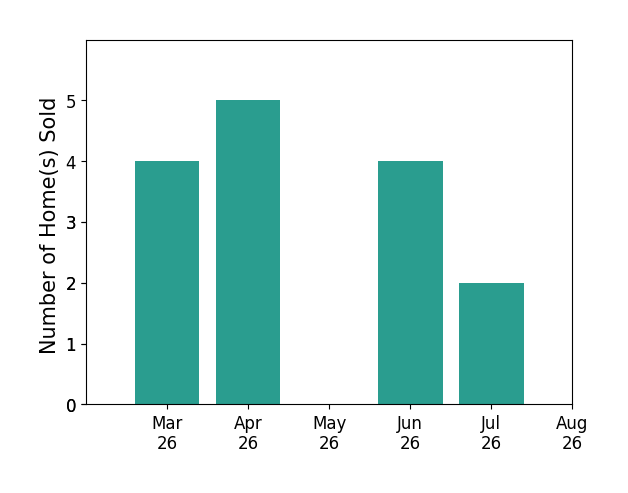 Ferris Eways sold 4 homes in March 2026, 5 homes in April 2026, 4 homes in June 2026, 2 homes in July 2026, for a total of 15 homes.