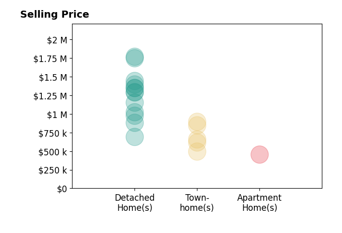 Ferris Eways's sold homes include detached homes from $697K to $1.8M, townhomes from $496K to $900K, apartment homes at $460K.