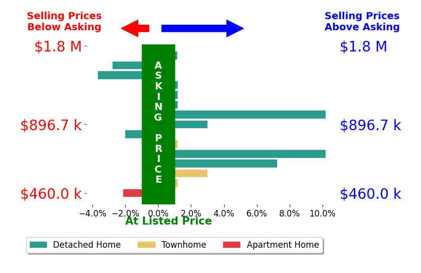 Ferris Eways's sold homes closed 1.7% above asking on average, with 6 homes above, 4 below, and 5 at asking price.