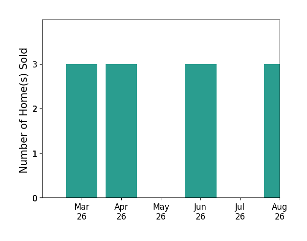 Ann Petree sold 3 homes in March 2026, 3 homes in April 2026, 3 homes in June 2026, for a total of 9 homes.