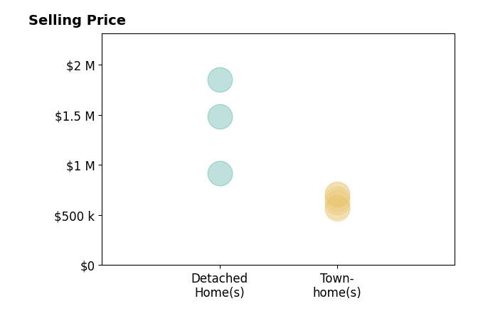 Ann Petree's sold homes include townhomes from $565K to $715K, detached homes from $915K to $1.9M.