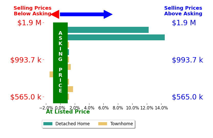 Ann Petree's sold homes closed 3.2% above asking on average, with 4 homes above, 1 below, and 4 at asking price.