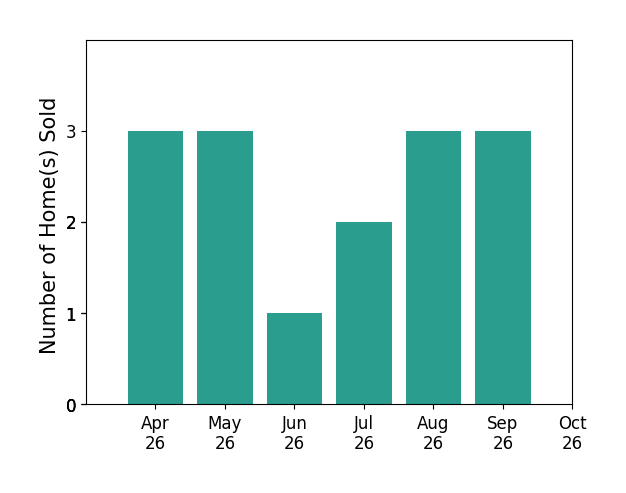 Bar chart of total home sales by Rheema Ziadeh over the past 6 months