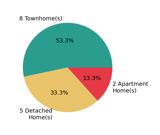 Pie chart showing home sales by property type for Rheema Ziadeh