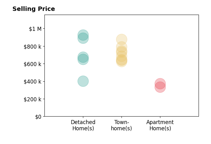 Histogram of home sales price ranges for Rheema Ziadeh