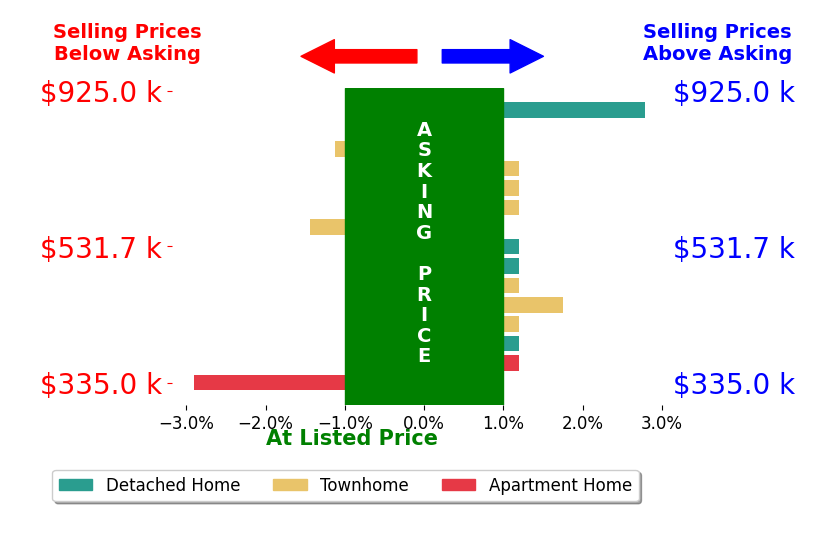 Bar chart comparing asking price vs selling price for Rheema Ziadeh