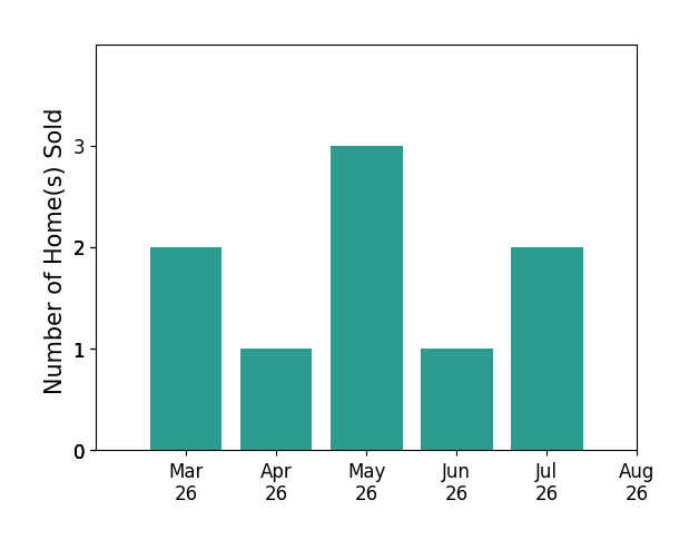 CallCathy Poungmalai sold 2 homes in March 2026, 1 home in April 2026, 3 homes in May 2026, 1 home in June 2026, 2 homes in July 2026, for a total of 9 homes.