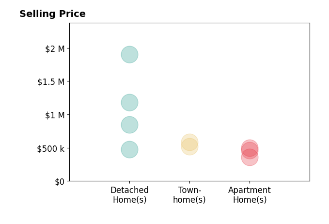CallCathy Poungmalai's sold homes include apartment homes from $360K to $501K, townhomes from $520K to $587K, detached homes from $475K to $1.9M.