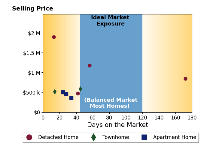 CallCathy Poungmalai's sold homes were on the market for an average of 47 days, ranging from 13 to 172 days, with an average sold price of $759K.