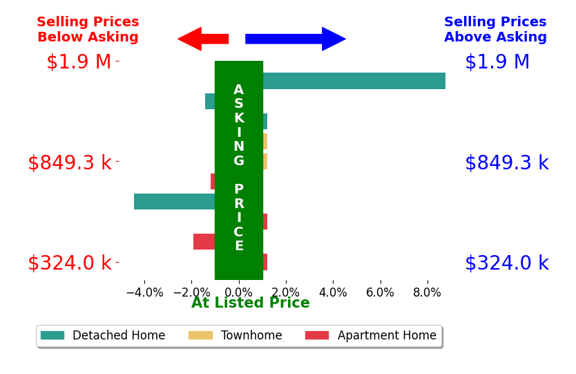 CallCathy Poungmalai's sold homes closed 0.1% above asking on average, with 1 homes above, 4 below, and 4 at asking price.