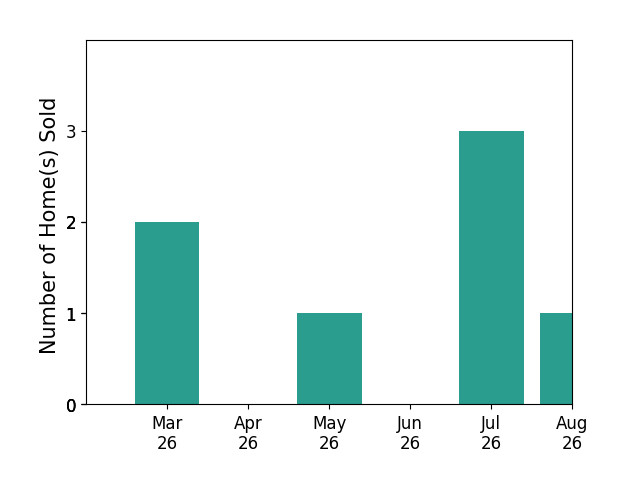 Khalid Fahimi sold 2 homes in March 2026, 1 home in May 2026, 3 homes in July 2026, for a total of 6 homes.