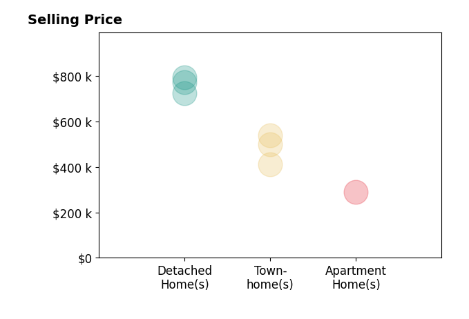 Khalid Fahimi's sold homes include detached homes from $725K to $775K, apartment homes at $290K, townhomes from $413K to $540K.