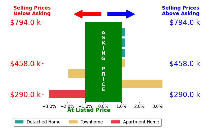 Khalid Fahimi's sold homes closed 0.3% below asking on average, with 1 homes above, 2 below, and 3 at asking price.