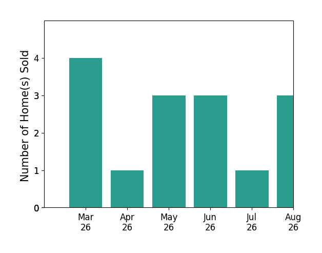 Rong Ma sold 4 homes in March 2026, 1 home in April 2026, 3 homes in May 2026, 3 homes in June 2026, 1 home in July 2026, for a total of 12 homes.