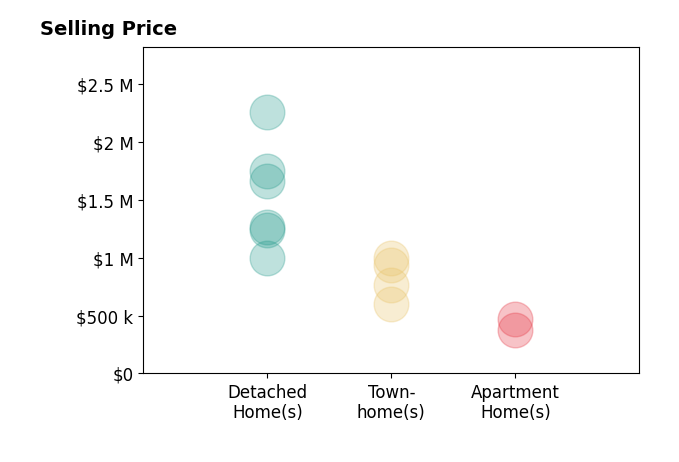 Rong Ma's sold homes include detached homes from $1.0M to $2.3M, apartment homes from $376K to $473K, townhomes from $600K to $995K.